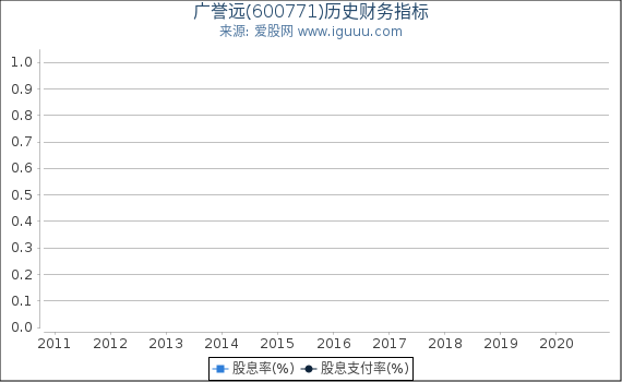 广誉远(600771)股东权益比率、固定资产比率等历史财务指标图 广誉远(600771)股东权益比率、固定资产比率等历史财务指标图