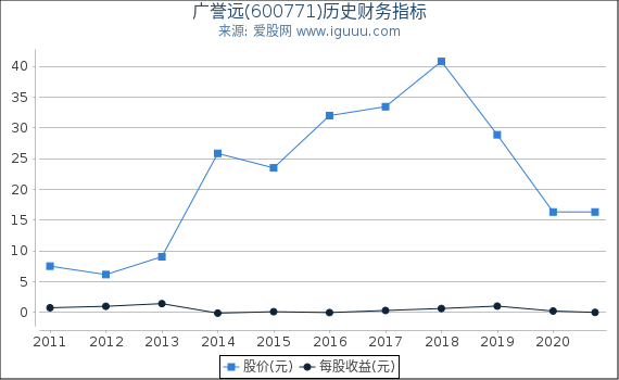 广誉远(600771)股东权益比率、固定资产比率等历史财务指标图 广誉远(600771)股东权益比率、固定资产比率等历史财务指标图
