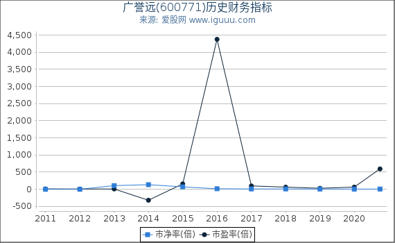 广誉远(600771)股东权益比率、固定资产比率等历史财务指标图 广誉远(600771)股东权益比率、固定资产比率等历史财务指标图