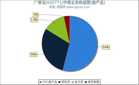 广誉远(600771)主营业务构成图（按产品）