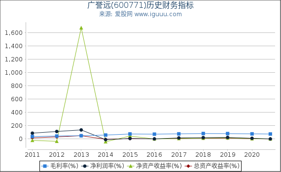 广誉远(600771)股东权益比率、固定资产比率等历史财务指标图 广誉远(600771)股东权益比率、固定资产比率等历史财务指标图