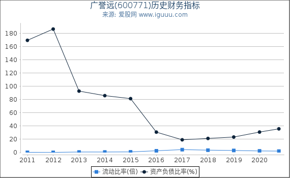 广誉远(600771)股东权益比率、固定资产比率等历史财务指标图 广誉远(600771)股东权益比率、固定资产比率等历史财务指标图