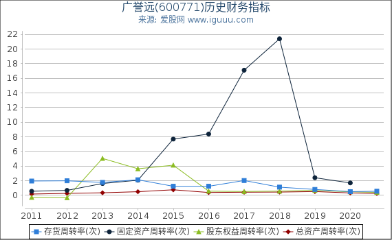 广誉远(600771)股东权益比率、固定资产比率等历史财务指标图 广誉远(600771)股东权益比率、固定资产比率等历史财务指标图