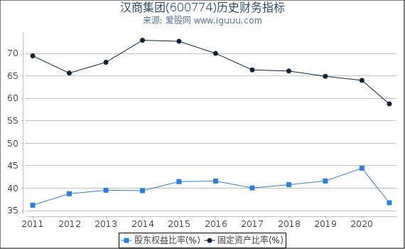 汉商集团(600774)股东权益比率、固定资产比率等历史财务指标图 汉商集团(600774)股东权益比率、固定资产比率等历史财务指标图