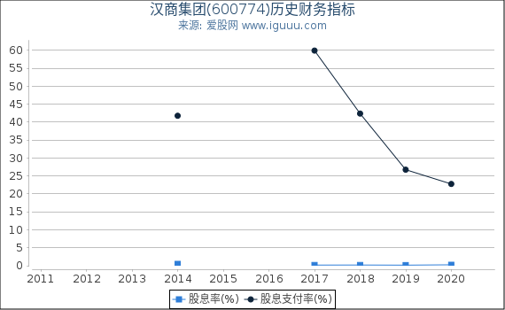 汉商集团(600774)股东权益比率、固定资产比率等历史财务指标图 汉商集团(600774)股东权益比率、固定资产比率等历史财务指标图