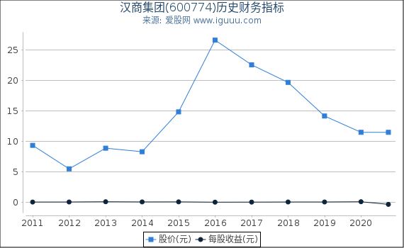 汉商集团(600774)股东权益比率、固定资产比率等历史财务指标图 汉商集团(600774)股东权益比率、固定资产比率等历史财务指标图