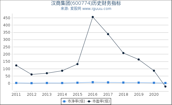 汉商集团(600774)股东权益比率、固定资产比率等历史财务指标图 汉商集团(600774)股东权益比率、固定资产比率等历史财务指标图