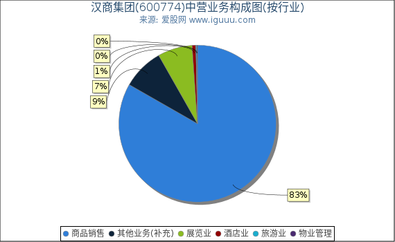 汉商集团(600774)主营业务构成图(按行业) 汉商集团(600774)主营业务构成图(按行业)