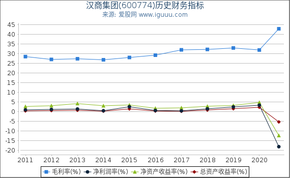 汉商集团(600774)股东权益比率、固定资产比率等历史财务指标图 汉商集团(600774)股东权益比率、固定资产比率等历史财务指标图