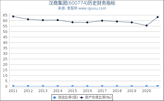 汉商集团(600774)股东权益比率、固定资产比率等历史财务指标图 汉商集团(600774)股东权益比率、固定资产比率等历史财务指标图