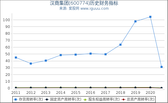 汉商集团(600774)股东权益比率、固定资产比率等历史财务指标图 汉商集团(600774)股东权益比率、固定资产比率等历史财务指标图