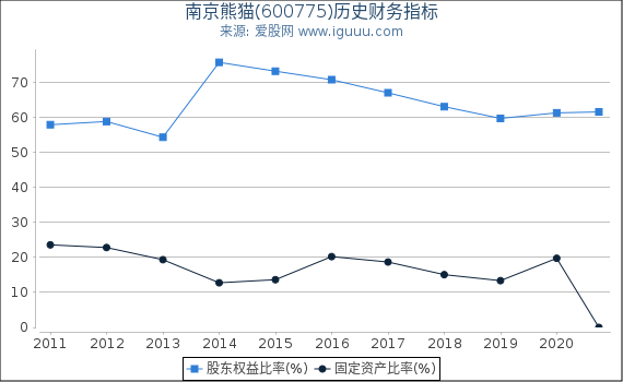 南京熊猫(600775)股东权益比率、固定资产比率等历史财务指标图 南京熊猫(600775)股东权益比率、固定资产比率等历史财务指标图
