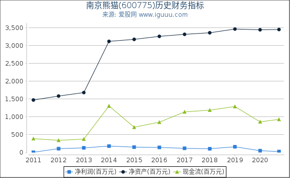 南京熊猫(600775)股东权益比率、固定资产比率等历史财务指标图 南京熊猫(600775)股东权益比率、固定资产比率等历史财务指标图