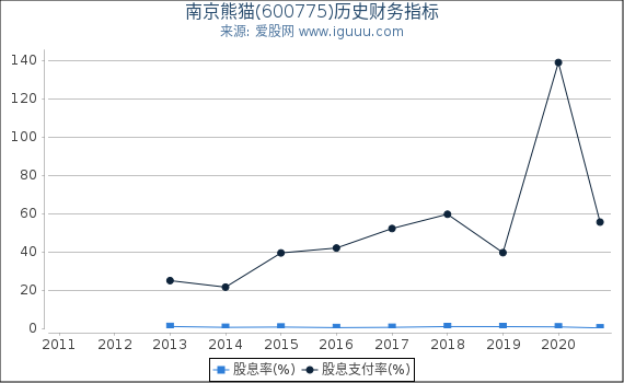 南京熊猫(600775)股东权益比率、固定资产比率等历史财务指标图 南京熊猫(600775)股东权益比率、固定资产比率等历史财务指标图