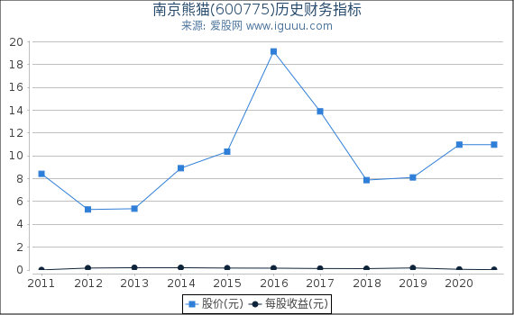 南京熊猫(600775)股东权益比率、固定资产比率等历史财务指标图 南京熊猫(600775)股东权益比率、固定资产比率等历史财务指标图