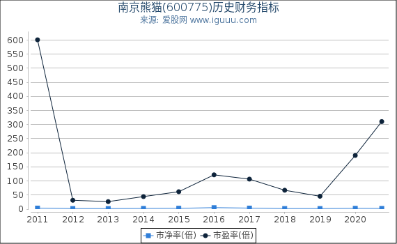 南京熊猫(600775)股东权益比率、固定资产比率等历史财务指标图 南京熊猫(600775)股东权益比率、固定资产比率等历史财务指标图