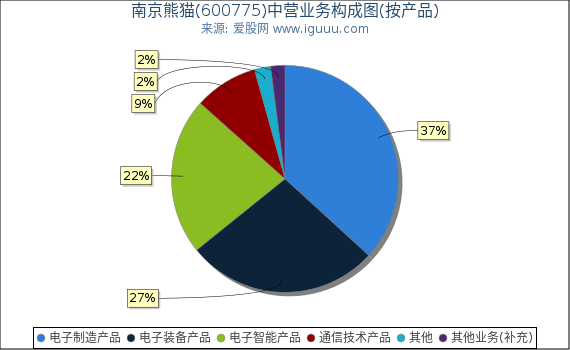 南京熊猫(600775)主营业务构成图(按产品) 南京熊猫(600775)主营业务构成图(按产品)
