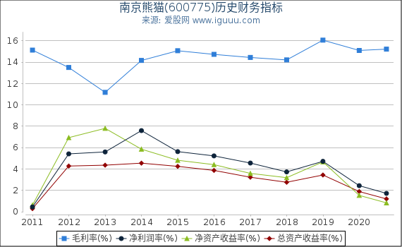 南京熊猫(600775)股东权益比率、固定资产比率等历史财务指标图 南京熊猫(600775)股东权益比率、固定资产比率等历史财务指标图