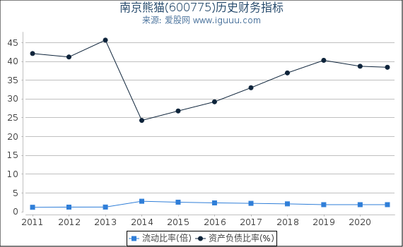 南京熊猫(600775)股东权益比率、固定资产比率等历史财务指标图 南京熊猫(600775)股东权益比率、固定资产比率等历史财务指标图
