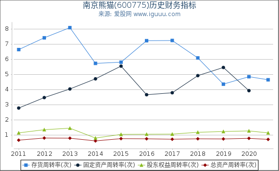 南京熊猫(600775)股东权益比率、固定资产比率等历史财务指标图 南京熊猫(600775)股东权益比率、固定资产比率等历史财务指标图