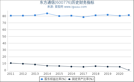 东方通信(600776)股东权益比率、固定资产比率等历史财务指标图 东方通信(600776)股东权益比率、固定资产比率等历史财务指标图