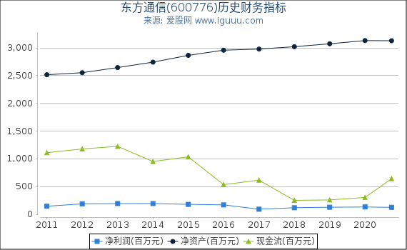东方通信(600776)股东权益比率、固定资产比率等历史财务指标图 东方通信(600776)股东权益比率、固定资产比率等历史财务指标图