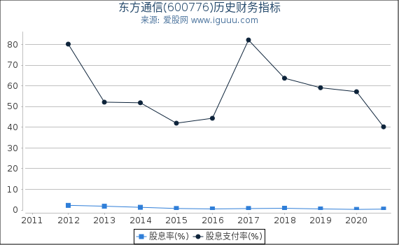 东方通信(600776)股东权益比率、固定资产比率等历史财务指标图 东方通信(600776)股东权益比率、固定资产比率等历史财务指标图