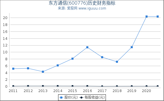 东方通信(600776)股东权益比率、固定资产比率等历史财务指标图 东方通信(600776)股东权益比率、固定资产比率等历史财务指标图