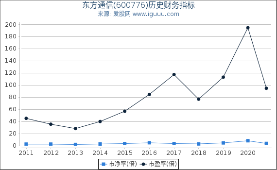 东方通信(600776)股东权益比率、固定资产比率等历史财务指标图 东方通信(600776)股东权益比率、固定资产比率等历史财务指标图