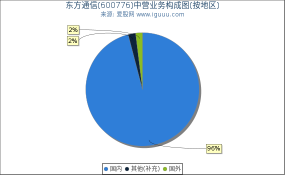 东方通信(600776)主营业务构成图（按地区）