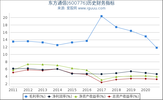 东方通信(600776)股东权益比率、固定资产比率等历史财务指标图 东方通信(600776)股东权益比率、固定资产比率等历史财务指标图