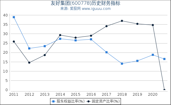 友好集团(600778)股东权益比率、固定资产比率等历史财务指标图 友好集团(600778)股东权益比率、固定资产比率等历史财务指标图