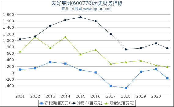 友好集团(600778)股东权益比率、固定资产比率等历史财务指标图 友好集团(600778)股东权益比率、固定资产比率等历史财务指标图