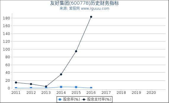 友好集团(600778)股东权益比率、固定资产比率等历史财务指标图 友好集团(600778)股东权益比率、固定资产比率等历史财务指标图
