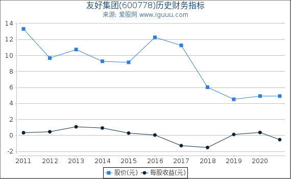 友好集团(600778)股东权益比率、固定资产比率等历史财务指标图 友好集团(600778)股东权益比率、固定资产比率等历史财务指标图