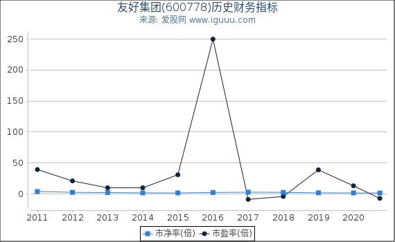 友好集团(600778)股东权益比率、固定资产比率等历史财务指标图 友好集团(600778)股东权益比率、固定资产比率等历史财务指标图