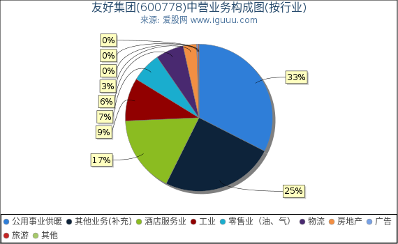 友好集团(600778)主营业务构成图(按行业) 友好集团(600778)主营业务构成图(按行业)