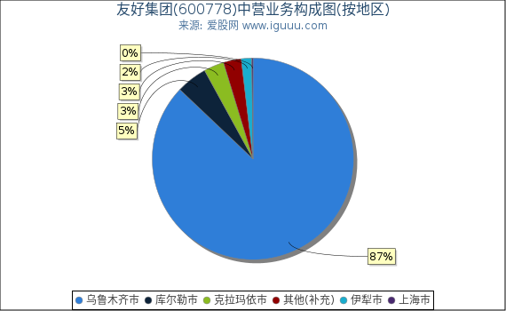 友好集团(600778)主营业务构成图(按地区) 友好集团(600778)主营业务构成图(按地区)