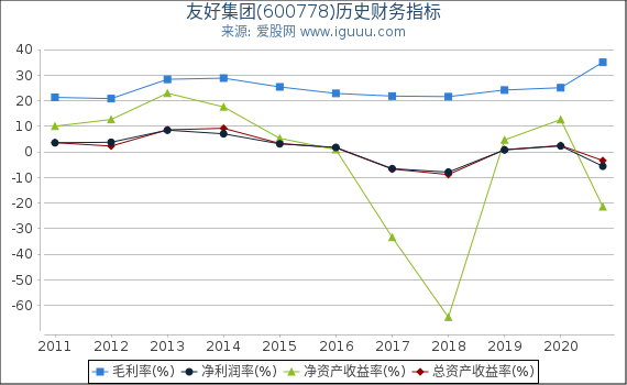 友好集团(600778)股东权益比率、固定资产比率等历史财务指标图 友好集团(600778)股东权益比率、固定资产比率等历史财务指标图
