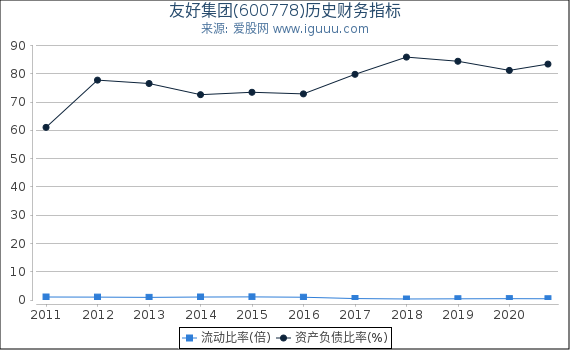 友好集团(600778)股东权益比率、固定资产比率等历史财务指标图 友好集团(600778)股东权益比率、固定资产比率等历史财务指标图