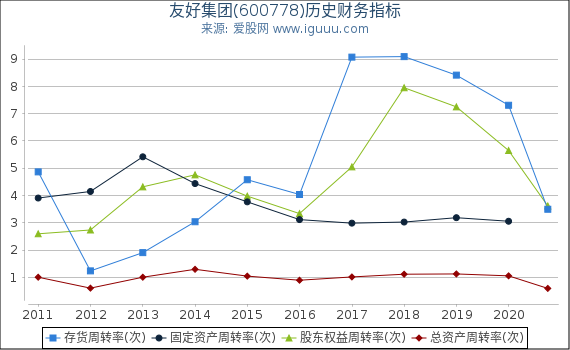 友好集团(600778)股东权益比率、固定资产比率等历史财务指标图 友好集团(600778)股东权益比率、固定资产比率等历史财务指标图