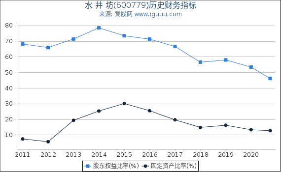 水 井 坊(600779)股东权益比率、固定资产比率等历史财务指标图 水 井 坊(600779)股东权益比率、固定资产比率等历史财务指标图