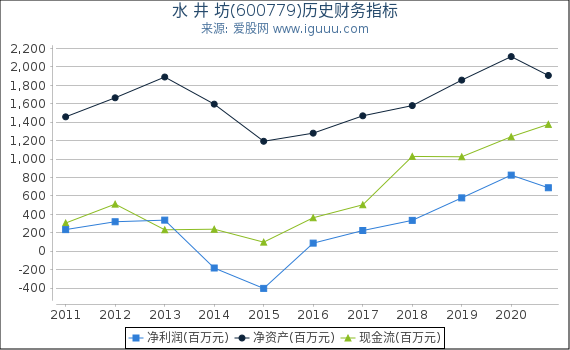 水 井 坊(600779)股东权益比率、固定资产比率等历史财务指标图 水 井 坊(600779)股东权益比率、固定资产比率等历史财务指标图