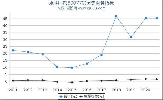 水 井 坊(600779)股东权益比率、固定资产比率等历史财务指标图 水 井 坊(600779)股东权益比率、固定资产比率等历史财务指标图