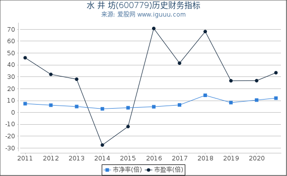 水 井 坊(600779)股东权益比率、固定资产比率等历史财务指标图 水 井 坊(600779)股东权益比率、固定资产比率等历史财务指标图