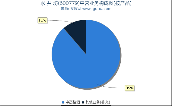 水 井 坊(600779)主营业务构成图（按产品）