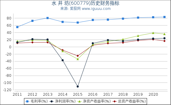 水 井 坊(600779)股东权益比率、固定资产比率等历史财务指标图 水 井 坊(600779)股东权益比率、固定资产比率等历史财务指标图