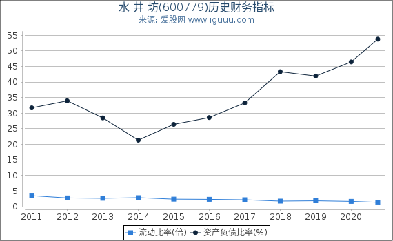 水 井 坊(600779)股东权益比率、固定资产比率等历史财务指标图 水 井 坊(600779)股东权益比率、固定资产比率等历史财务指标图