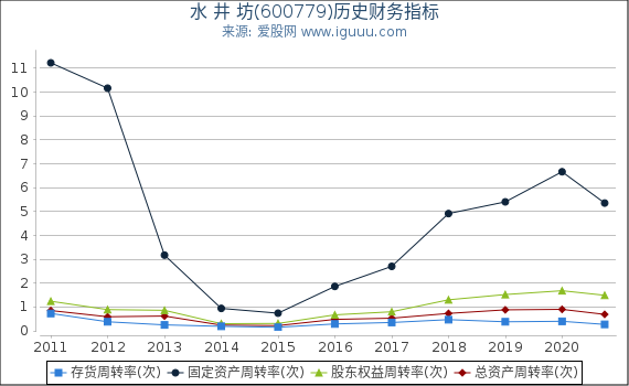 水 井 坊(600779)股东权益比率、固定资产比率等历史财务指标图 水 井 坊(600779)股东权益比率、固定资产比率等历史财务指标图