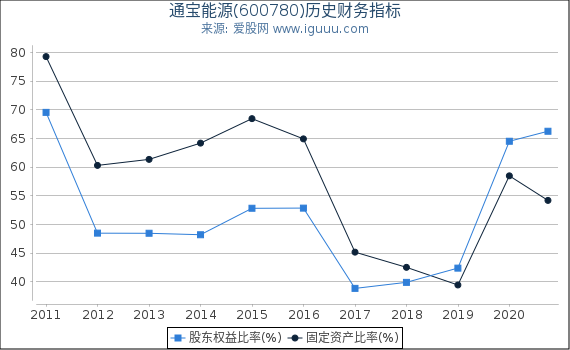 通宝能源(600780)股东权益比率、固定资产比率等历史财务指标图 通宝能源(600780)股东权益比率、固定资产比率等历史财务指标图